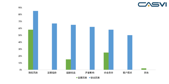  图3&nbsp; 国内证券投资机构开展ESG投资的首要因素和驱动因素&nbsp;&nbsp;资料来源：中国证券投资基金业协会、社会价值投资联盟（CASVI）