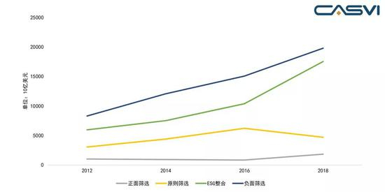 图9&nbsp; ESG整合策略与三种筛选策略市场规模比较（2012-2018）&nbsp;&nbsp;资料来源：全球可持续投资联盟（GSIA）、社会价值投资联盟（CASVI）