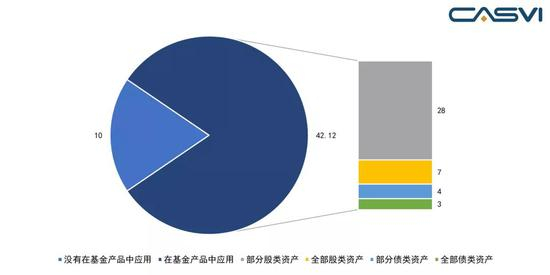 图7&nbsp; 国内证券投资机构对ESG投资策略使用范围&nbsp; &nbsp;资料来源：中国证券投资基金业协会、社会价值投资联盟（CASVI）