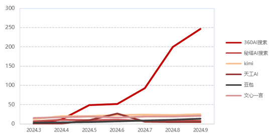 资料来源：360社区，民生证券研究院