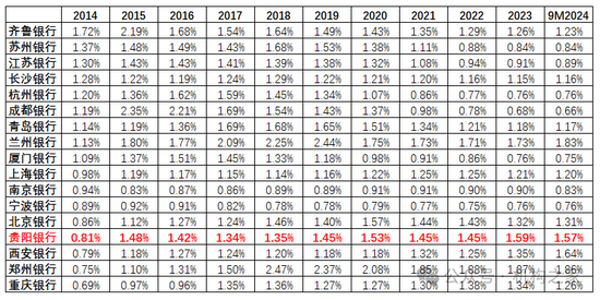 图：贵阳银行不良率和同业对比（%） 资料来源：wind