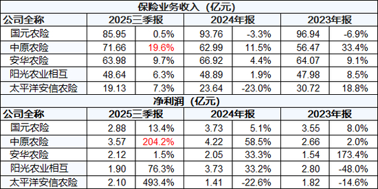 数据来源：年报、偿报