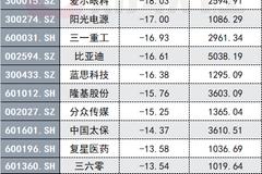 市场打法悄然生变：碳中和、次新股嗨翻天 抱团股还能王者归来吗?