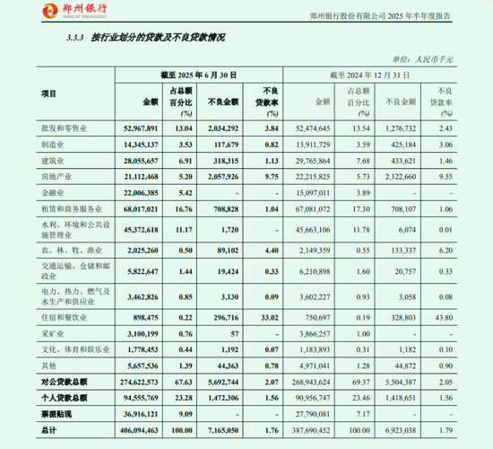 △郑州银行不良贷款分布情况。