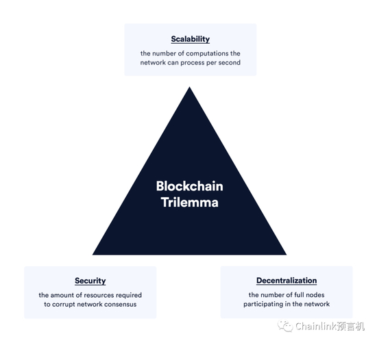  区块链的不可能三角显示了传统区块链需要做出的权衡