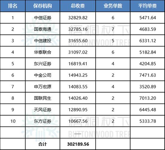 注:凡涉及两家保荐机构服务同一单IPO业务,单家保荐机构的承销保荐费用以平均数进行统计。