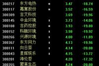 创业板低价牛股两天暴跌36%：减持利空压顶 顶级游资却大买