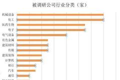 春节前后机构调研忙 易方达基金、高盛等调研了这些个股(名单)