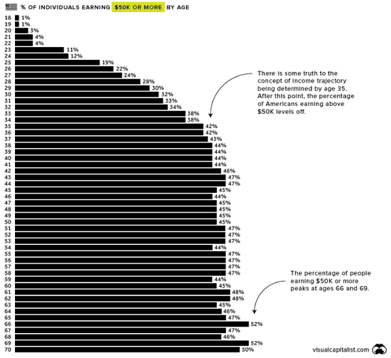 &nbsp;（美国各年龄段年收入超过5万美元的比例，来源：Visual Capitalist）