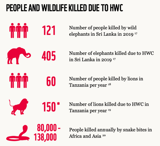  © WWF及UNEP报告图片&nbsp;|&nbsp;由于人兽冲突而死亡的人及野生动物