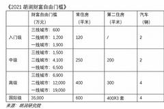 一线城市2017年财富自由门槛为2.9亿，2021年降至1900万，为啥？