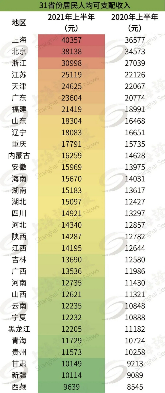 表1：31省份居民人均可支配收入