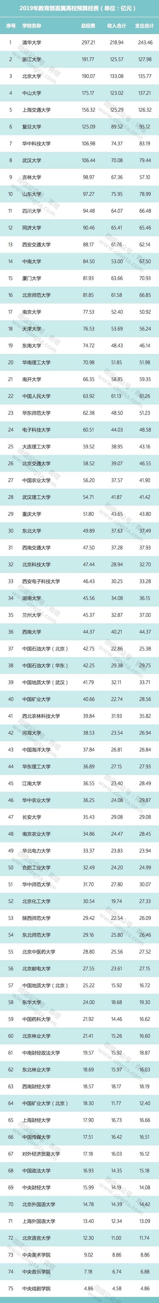 ▎绝大多数高校预算经费有所增加