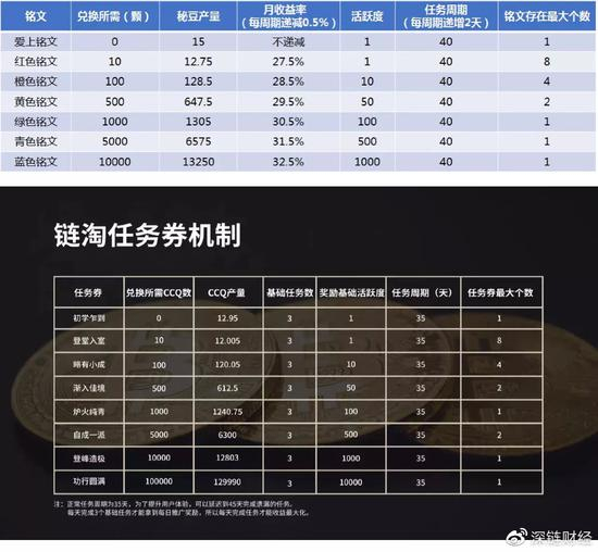  △上为秘乐铭文等级，下为链淘任务券等级，基本一致