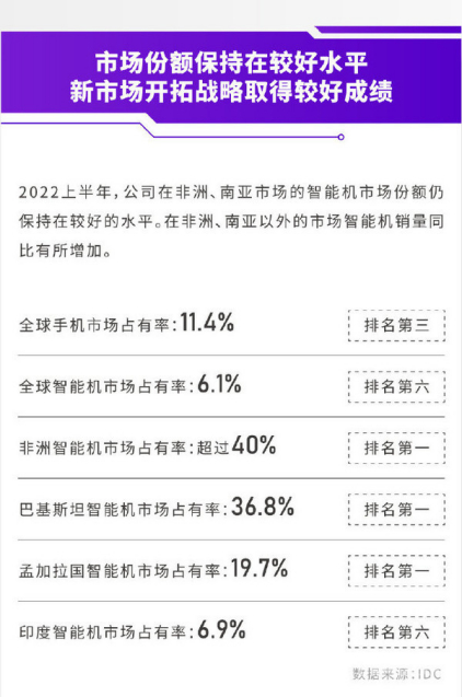 传音智能手机市占率，来源：IDC