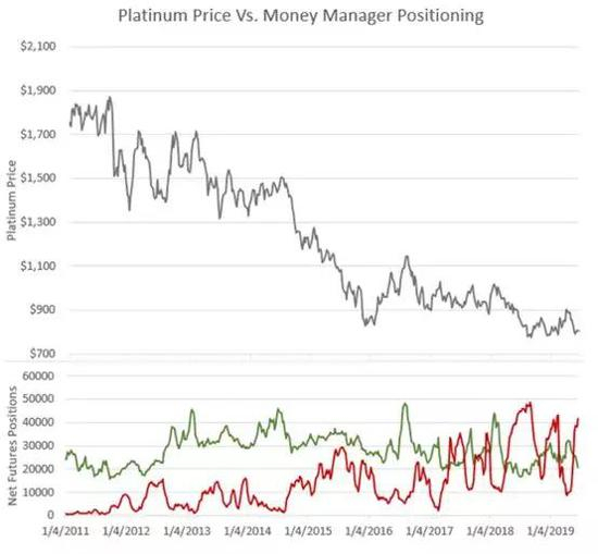 来源： CFTC/Quandl