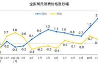 统计局:我国11月份CPI同比上涨2.3% 环比上涨0.4%