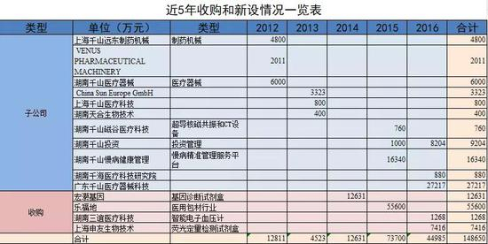 （图31：近5年收购和新设一览表，单位：万元， 来源：优塾团队）