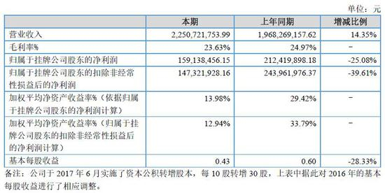 ▲汇量科技2017年（本期）财务数据