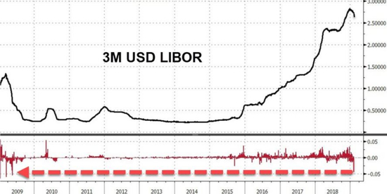 （三个月美元Libor利率走势）