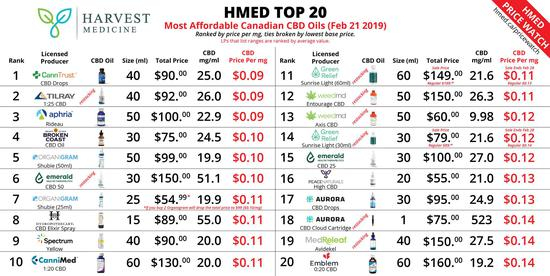 （2019年2月最具“性价比”大麻油排行，来源：Harvest Medicine）