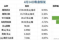 黄金多头今晚再迎交易良机 近期上破1800美元不是梦?