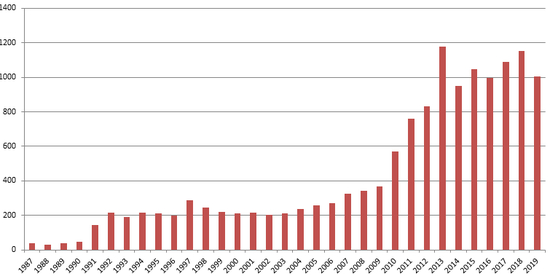  图1 我国黄金消费量（吨）&nbsp; 数据来源：中国黄金协会