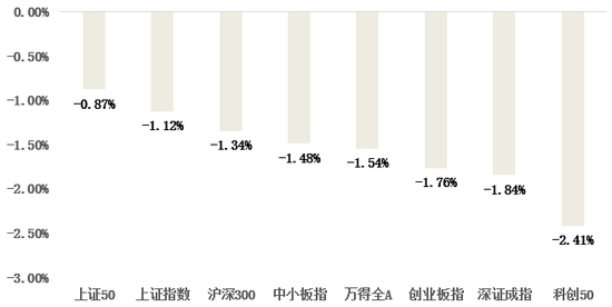 A股主要宽基指数表现 2020/12/09&nbsp;&nbsp;数据来源：Wind