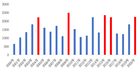 数据来源：上海统计局