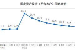 统计局：1-10月全国固定资产投资（不含农户）445823亿元 同比增长6.1%