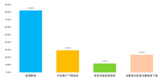 数据来源/各地头部医美机构访谈结果