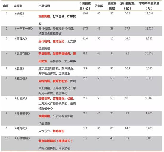 资料来源：猫眼专业版APP、天风证券研究所