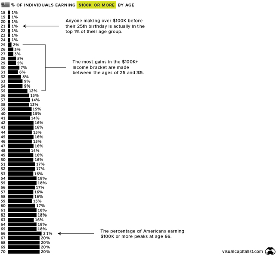 （美国各年龄段年收入超过10万美元的比例，来源：Visual Capitalist）