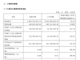 688347，净利润大增513%！