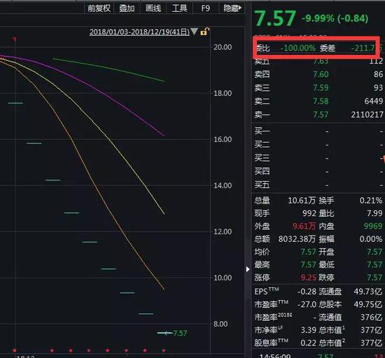 而盘后的龙虎榜数据显示上海莱士股价的迅猛下跌，背后是机构的砸盘。