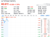 逆市活跃！华宝基金地产ETF（159707）放量上扬1.5%！存量更新开启高质量发展，房企长期受益值得关注