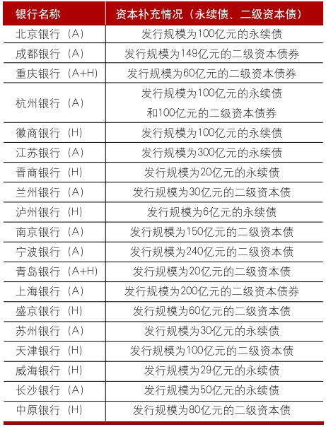 数据来源：各行年报