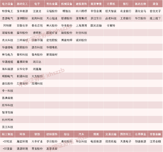 本周股价创历史新高个股一览
