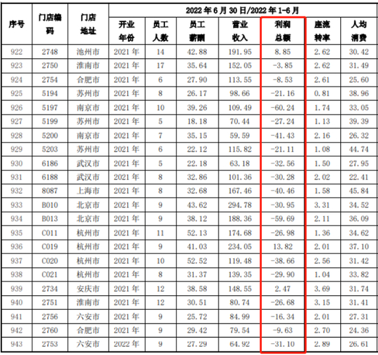 公司报告期末部分存续直营门店的相关经营指标 　　来源：招股书