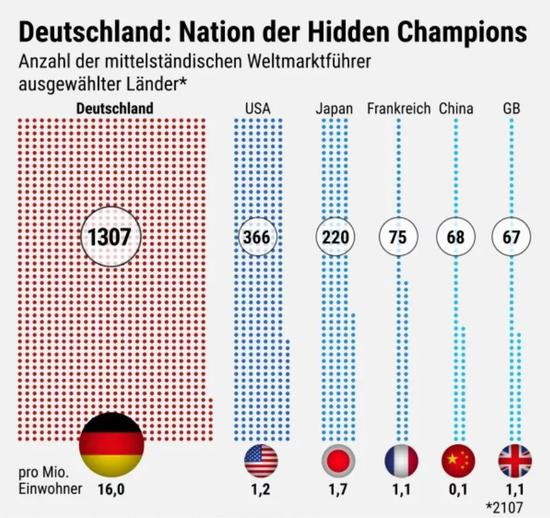 德国“隐形冠军”数量傲世全球
