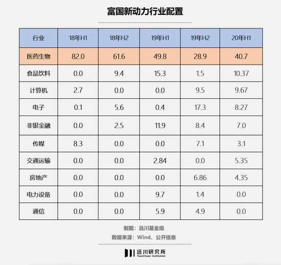 医药持仓占比降低，但仍为第一权重