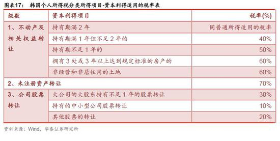 4.3税收扣除项目较为完善