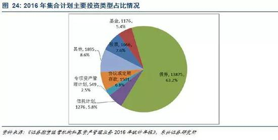 被动通道业务方面，投向主要以非标资产为主，占比接近通道业务资产的80%：