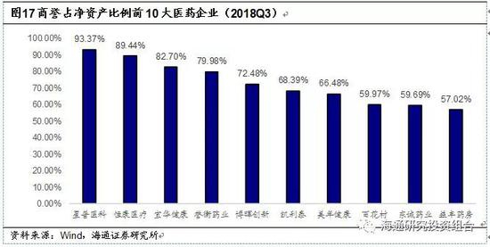 3.2.2 &nbsp; &nbsp; 并购项目与金额增多是医药行业高商誉的主要原因