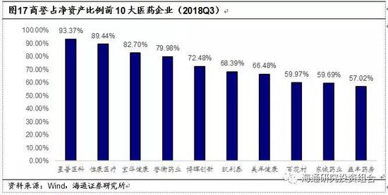 3.2.2 &nbsp; &nbsp; 并购项目与金额增多是医药行业高商誉的主要原因