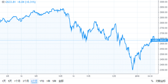 （标普500指数近半年走势）