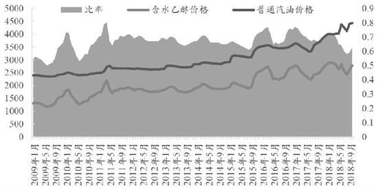 图为巴西圣保罗地区醇油比价