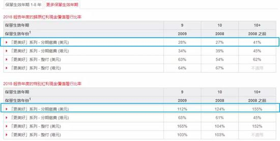 图4：更美好2010年之前的保单红利履行率（来源：保诚官网）
