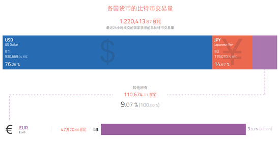  各国法定货币的比特币交易量（数据源自：Coinhills）