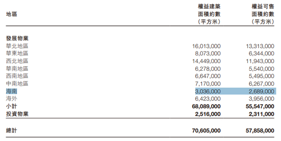  （目前富力的土储）
